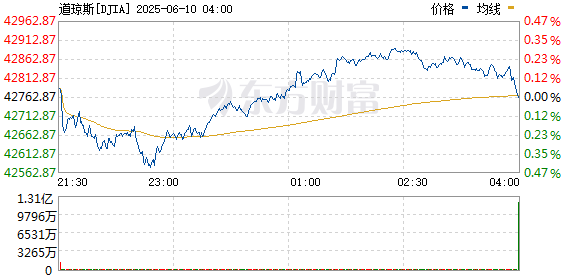 R图 DJIA_0